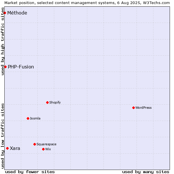 Market position of Xara vs. PHP-Fusion vs. Méthode