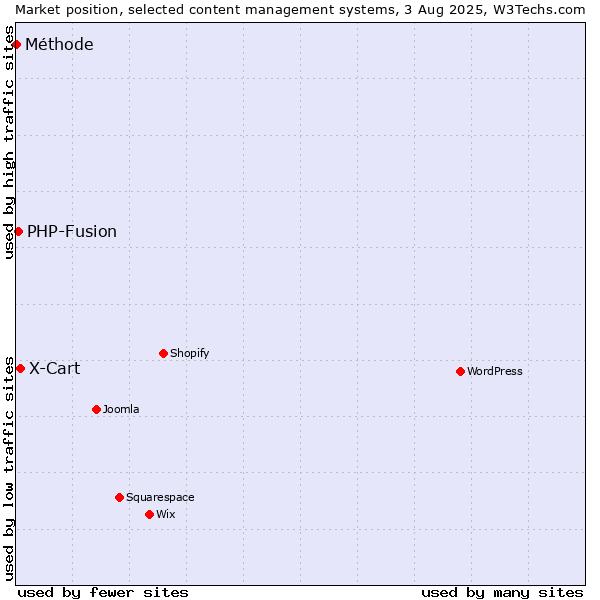 Market position of X-Cart vs. PHP-Fusion vs. Méthode