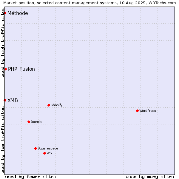 Market position of PHP-Fusion vs. Méthode vs. XMB