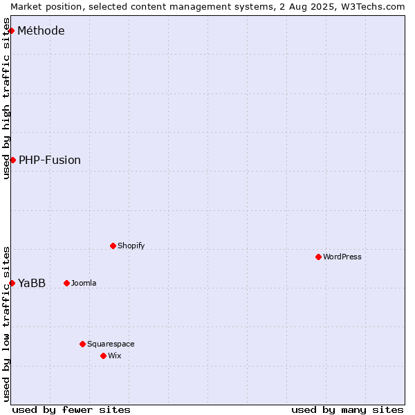 Market position of PHP-Fusion vs. YaBB vs. Méthode