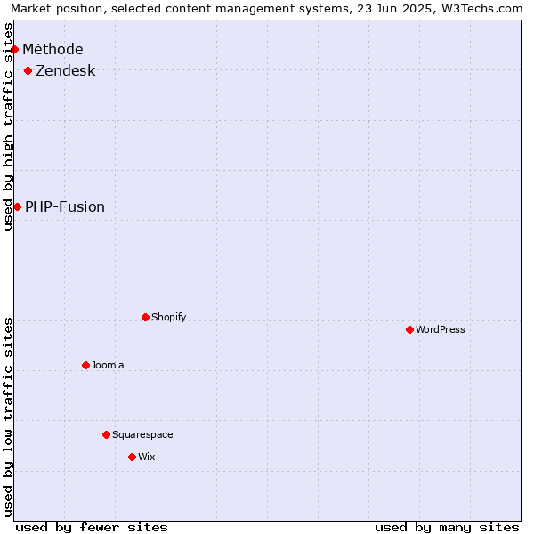 Market position of Zendesk vs. PHP-Fusion vs. Méthode