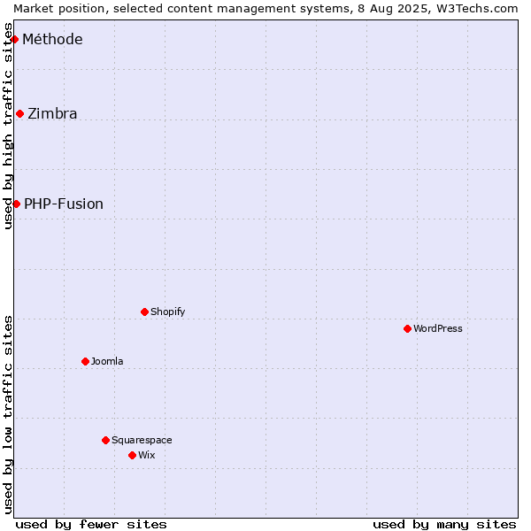 Market position of Zimbra vs. PHP-Fusion vs. Méthode