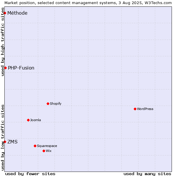 Market position of PHP-Fusion vs. ZMS vs. Méthode