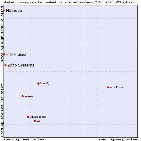 Market position of Zoho Systems vs. PHP-Fusion vs. Méthode