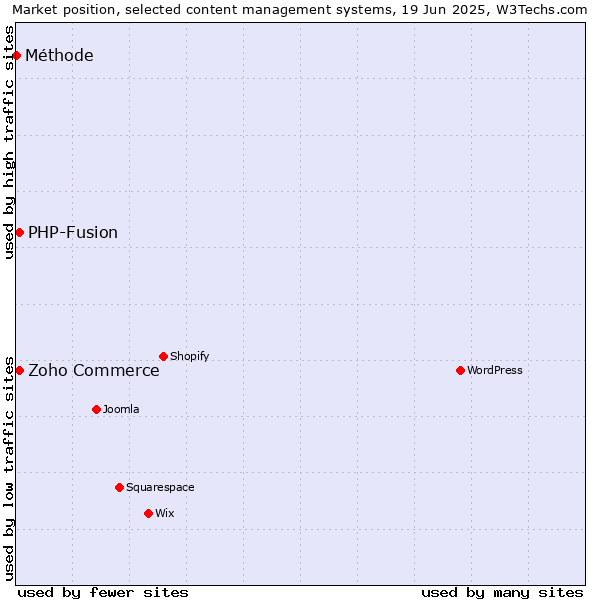 Market position of Zoho Commerce vs. PHP-Fusion vs. Méthode
