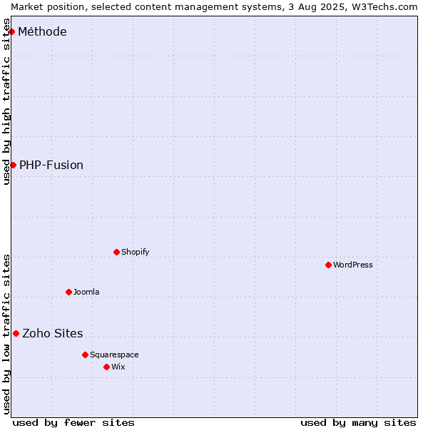 Market position of Zoho Sites vs. PHP-Fusion vs. Méthode