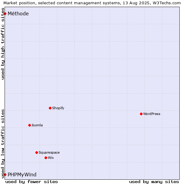 Market position of PHPMyWind vs. Méthode