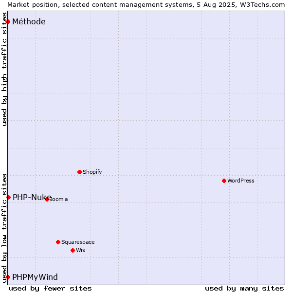 Market position of PHP-Nuke vs. PHPMyWind vs. Méthode