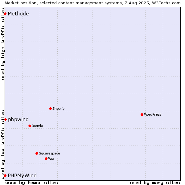 Market position of phpwind vs. PHPMyWind vs. Méthode