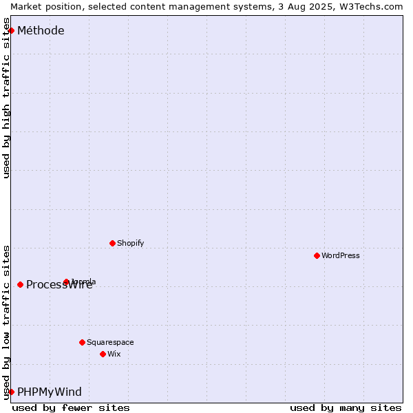 Market position of ProcessWire vs. PHPMyWind vs. Méthode