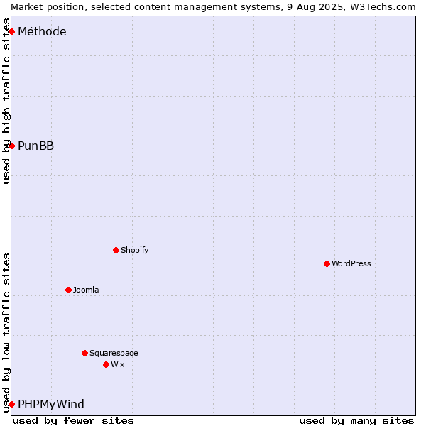 Market position of PunBB vs. PHPMyWind vs. Méthode