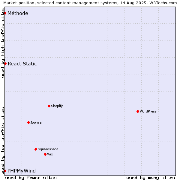 Market position of React Static vs. PHPMyWind vs. Méthode