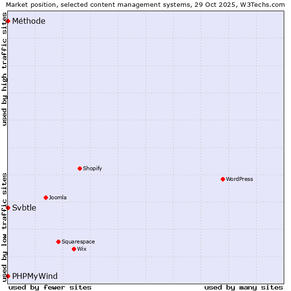 Market position of PHPMyWind vs. Svbtle vs. Méthode