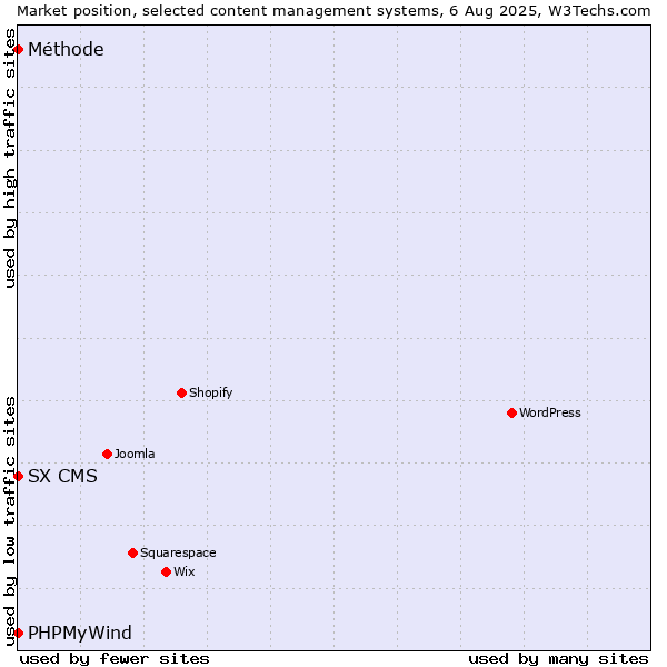 Market position of PHPMyWind vs. SX CMS vs. Méthode