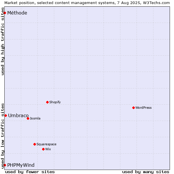 Market position of Umbraco vs. PHPMyWind vs. Méthode