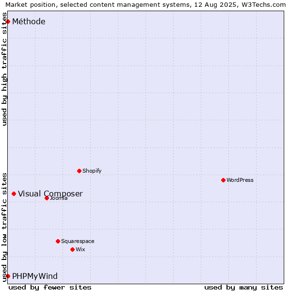 Market position of Visual Composer vs. PHPMyWind vs. Méthode