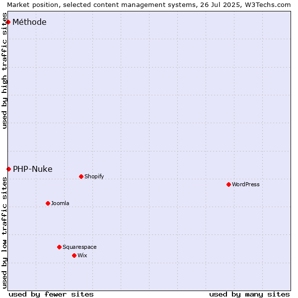 Market position of PHP-Nuke vs. Méthode