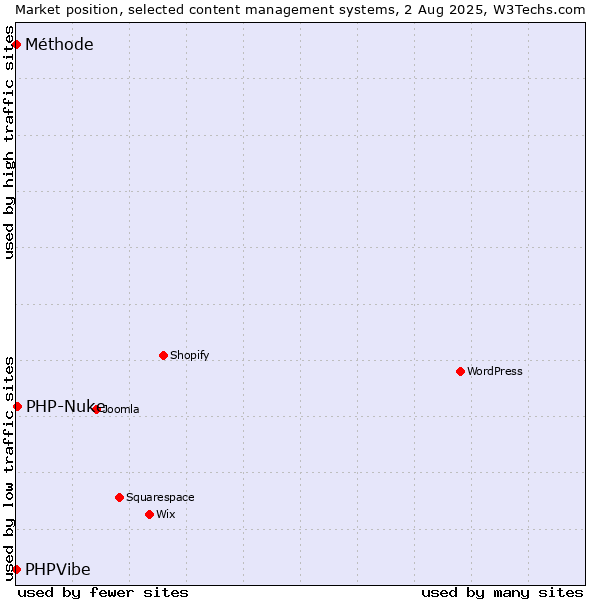 Market position of PHP-Nuke vs. PHPVibe vs. Méthode