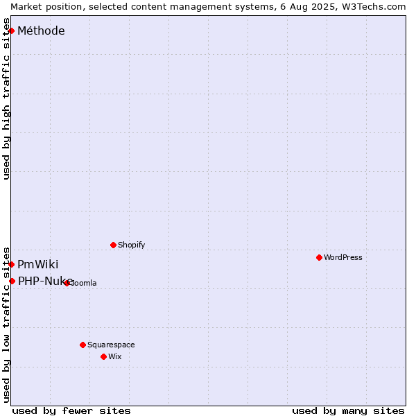 Market position of PHP-Nuke vs. PmWiki vs. Méthode