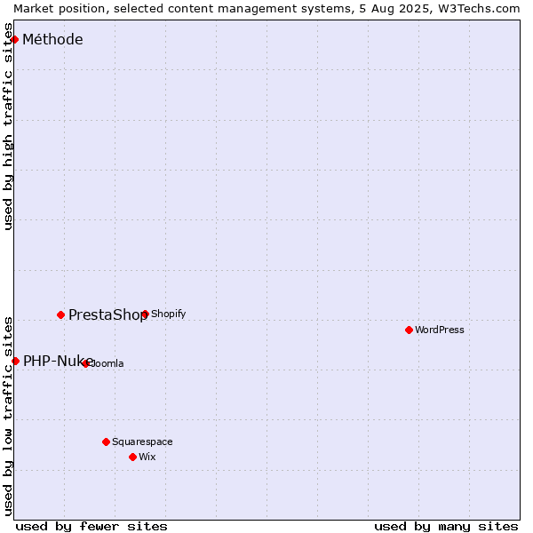 Market position of PrestaShop vs. PHP-Nuke vs. Méthode