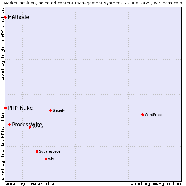 Market position of ProcessWire vs. PHP-Nuke vs. Méthode