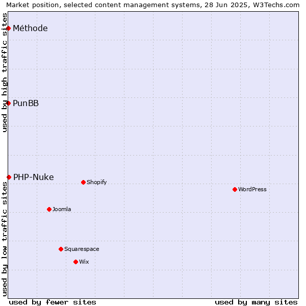 Market position of PHP-Nuke vs. PunBB vs. Méthode