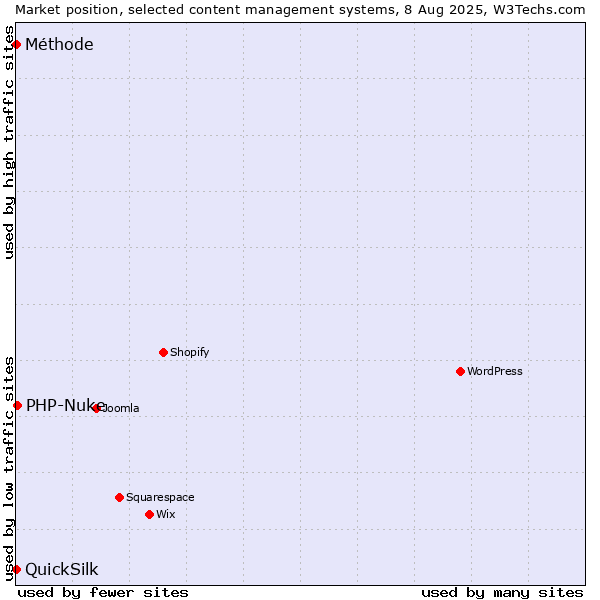 Market position of PHP-Nuke vs. Méthode vs. QuickSilk
