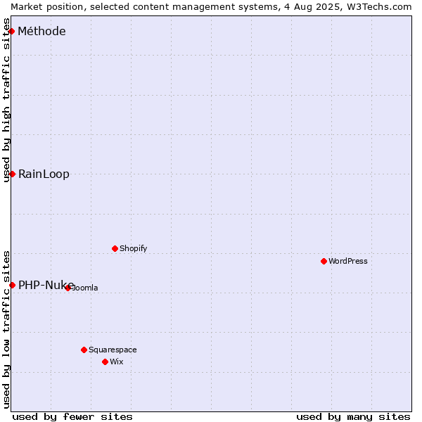 Market position of RainLoop vs. PHP-Nuke vs. Méthode