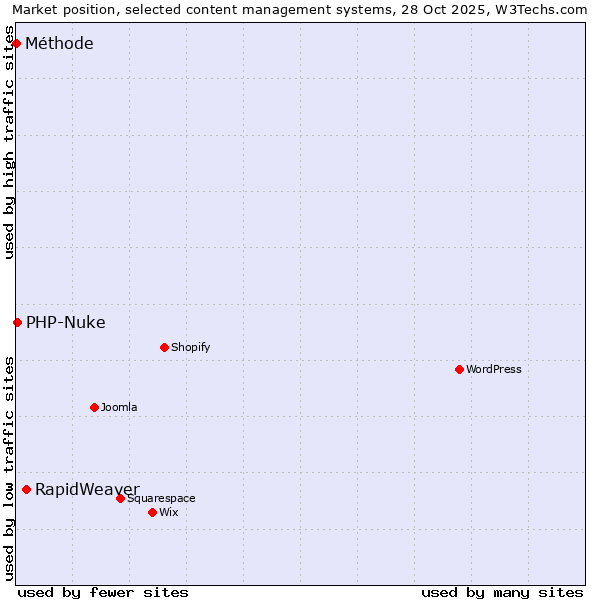 Market position of RapidWeaver vs. PHP-Nuke vs. Méthode