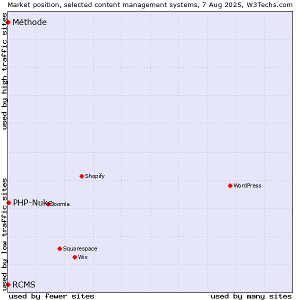 Market position of PHP-Nuke vs. RCMS vs. Méthode