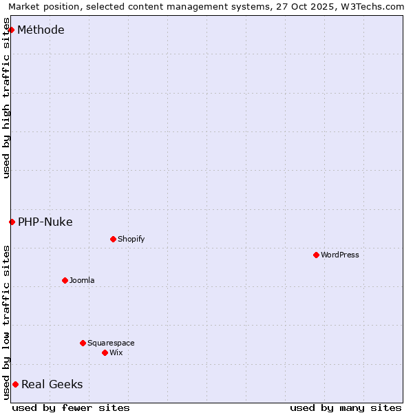Market position of Real Geeks vs. PHP-Nuke vs. Méthode