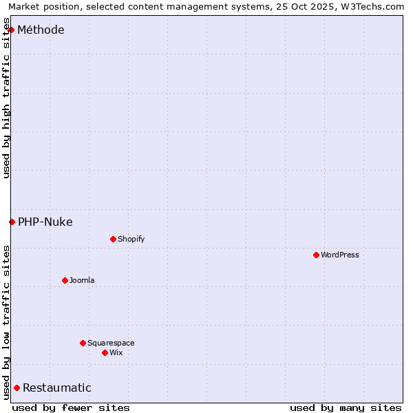 Market position of Restaumatic vs. PHP-Nuke vs. Méthode