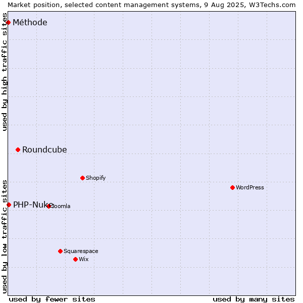 Market position of Roundcube vs. PHP-Nuke vs. Méthode