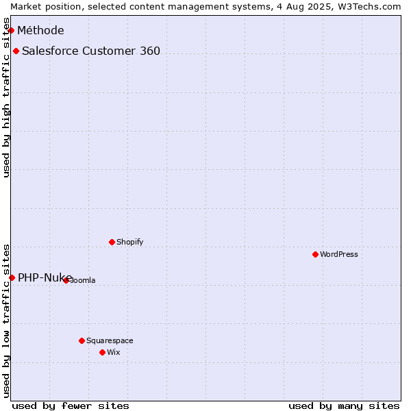 Market position of Salesforce Customer 360 vs. PHP-Nuke vs. Méthode