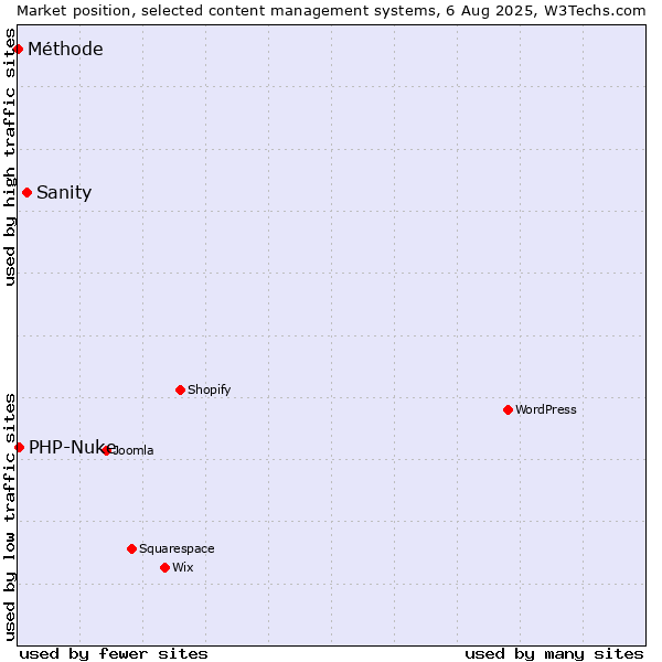 Market position of Sanity vs. PHP-Nuke vs. Méthode