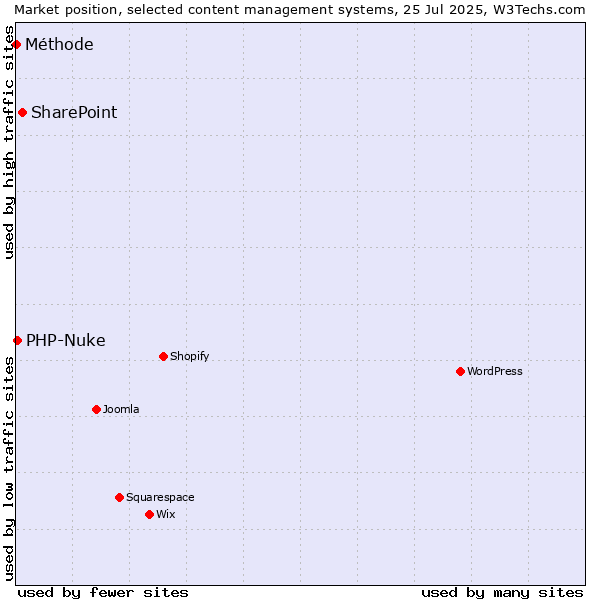 Market position of SharePoint vs. PHP-Nuke vs. Méthode