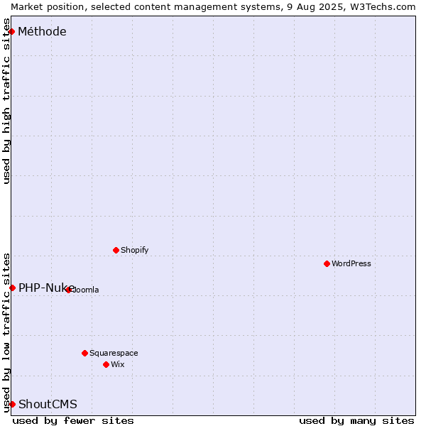 Market position of PHP-Nuke vs. ShoutCMS vs. Méthode