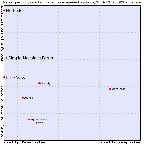 Market position of Simple Machines Forum vs. PHP-Nuke vs. Méthode