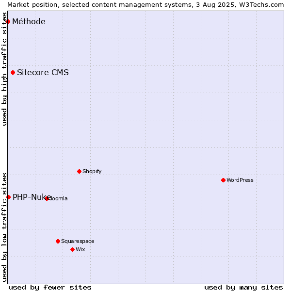 Market position of Sitecore CMS vs. PHP-Nuke vs. Méthode