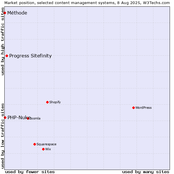 Market position of Progress Sitefinity vs. PHP-Nuke vs. Méthode