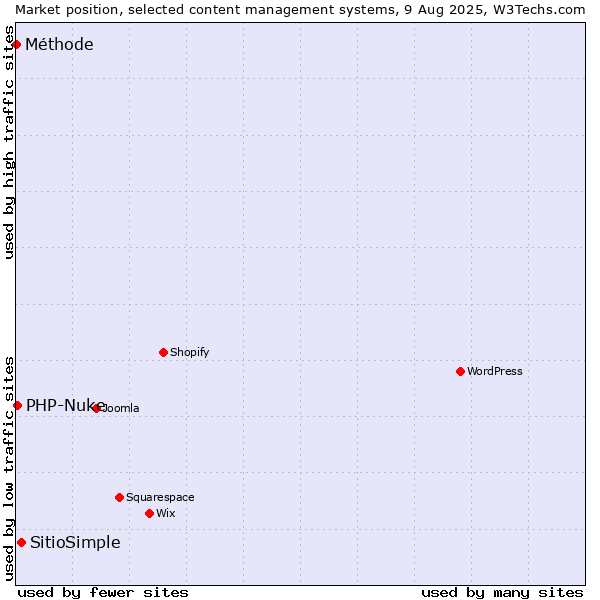 Market position of SitioSimple vs. PHP-Nuke vs. Méthode