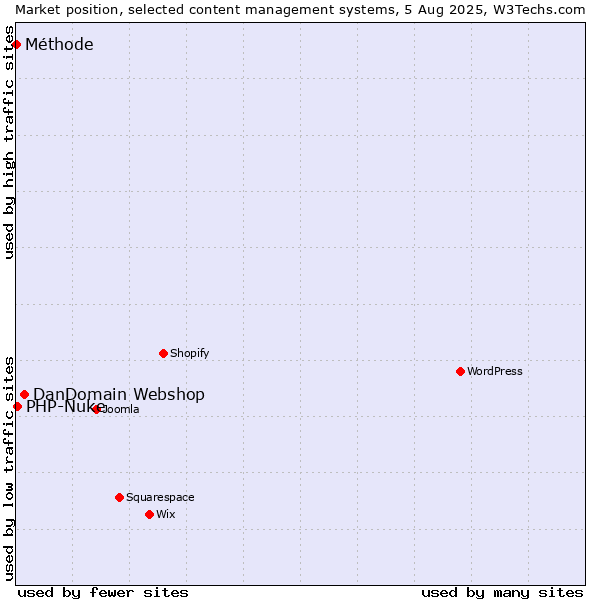 Market position of DanDomain Webshop vs. PHP-Nuke vs. Méthode