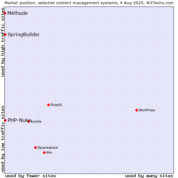 Market position of SpringBuilder vs. PHP-Nuke vs. Méthode