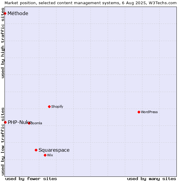 Market position of Squarespace vs. PHP-Nuke vs. Méthode