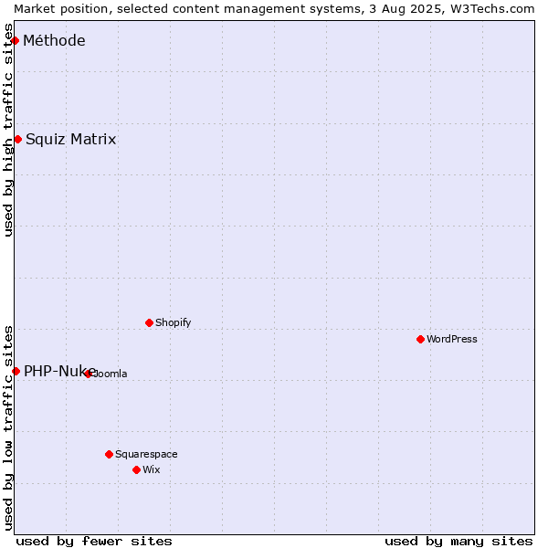 Market position of Squiz Matrix vs. PHP-Nuke vs. Méthode