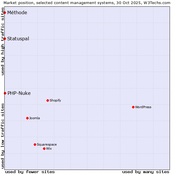 Market position of PHP-Nuke vs. Statuspal vs. Méthode
