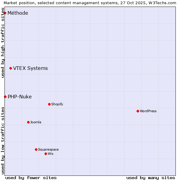 Market position of VTEX Systems vs. PHP-Nuke vs. Méthode