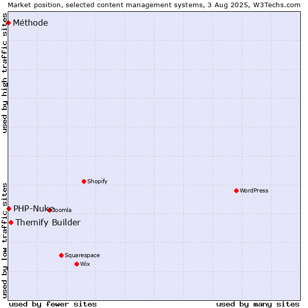 Market position of Themify Builder vs. PHP-Nuke vs. Méthode
