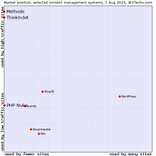Market position of PHP-Nuke vs. Thinkindot vs. Méthode