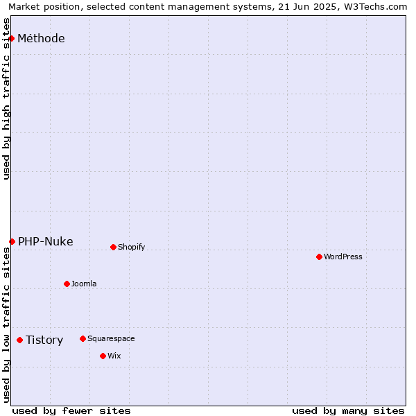 Market position of Tistory vs. PHP-Nuke vs. Méthode